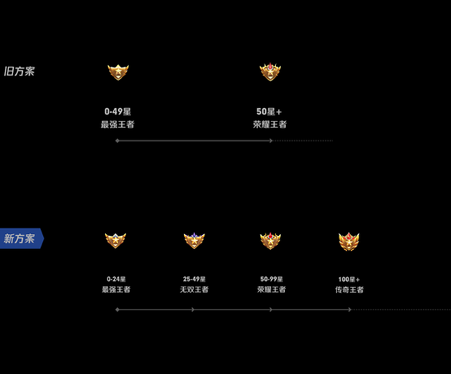 王者荣耀无双王者与**
王者获取方法