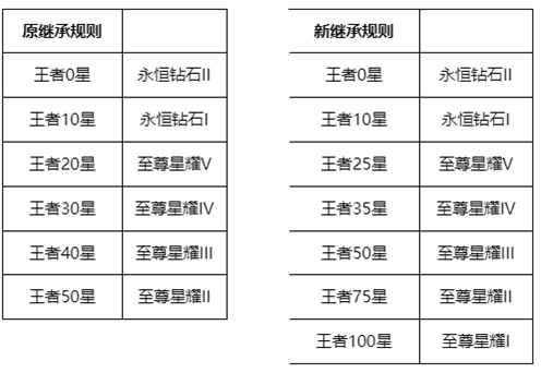 王者荣耀无双王者与**
王者获取方法