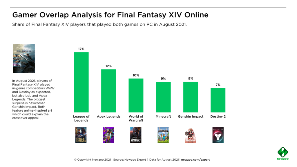 FF14玩家重合度调查：最有可能也玩英雄联盟