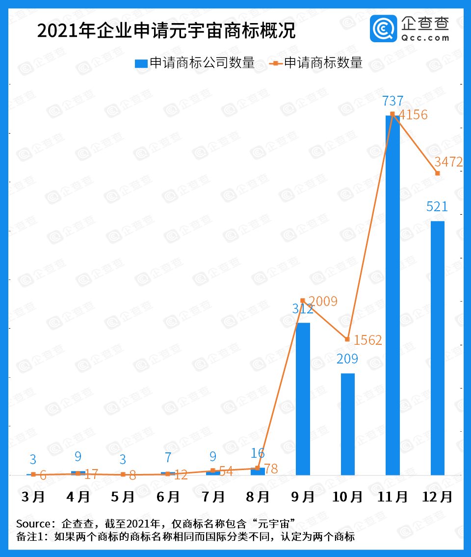 游戏企业成元宇宙主力军 申请数量前百31家游戏相关公司