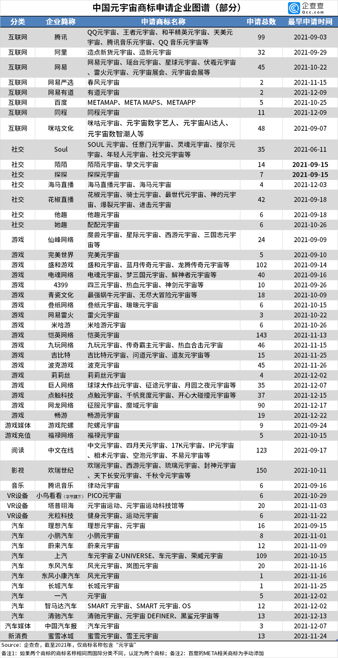 游戏企业成***
主力军 申请数量前百31家游戏相关公司