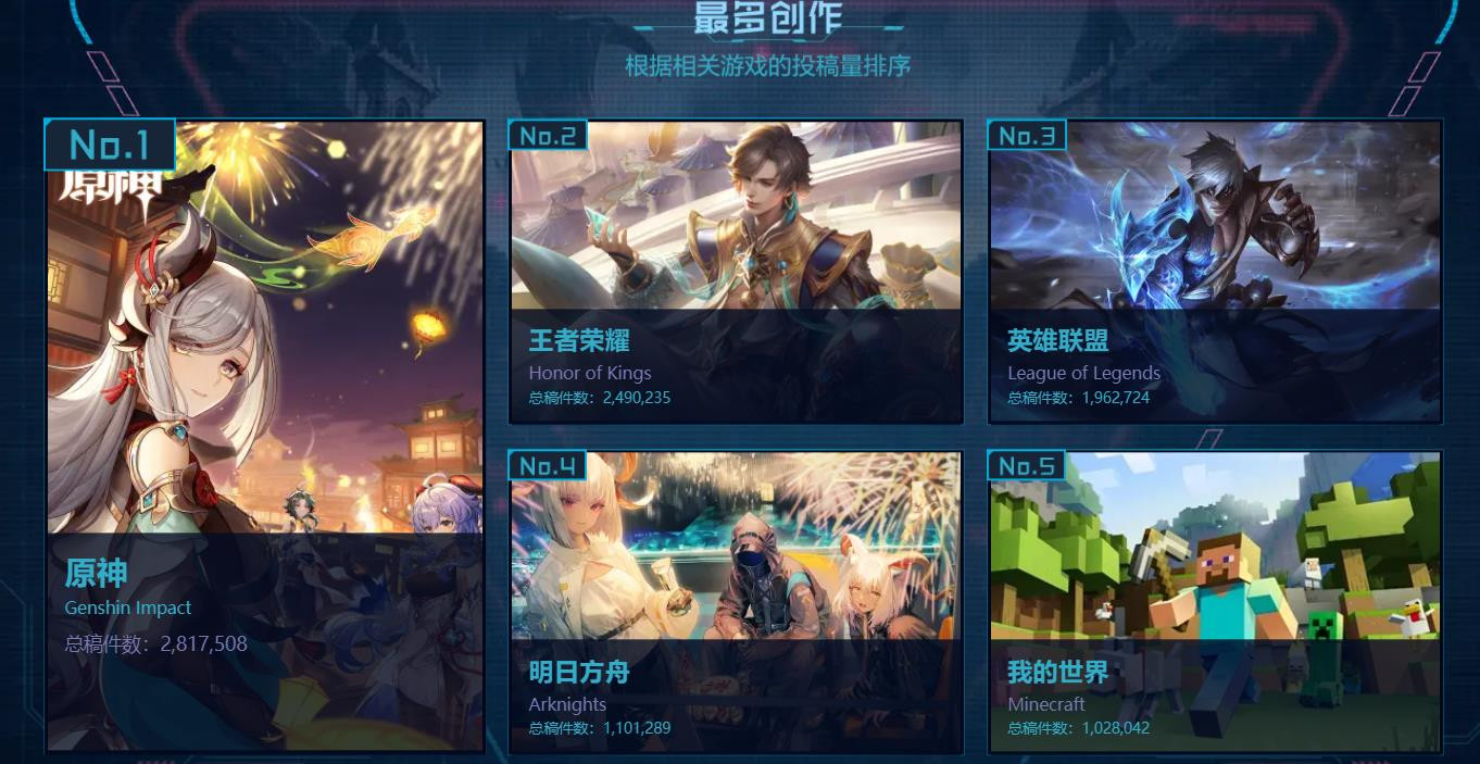 B站游戏区年度盘点 LOL过去十年仍热度不减