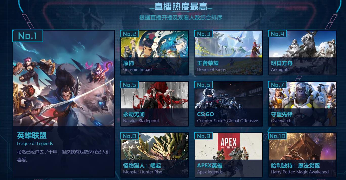 B站游戏区年度盘点 LOL过去十年仍热度不减