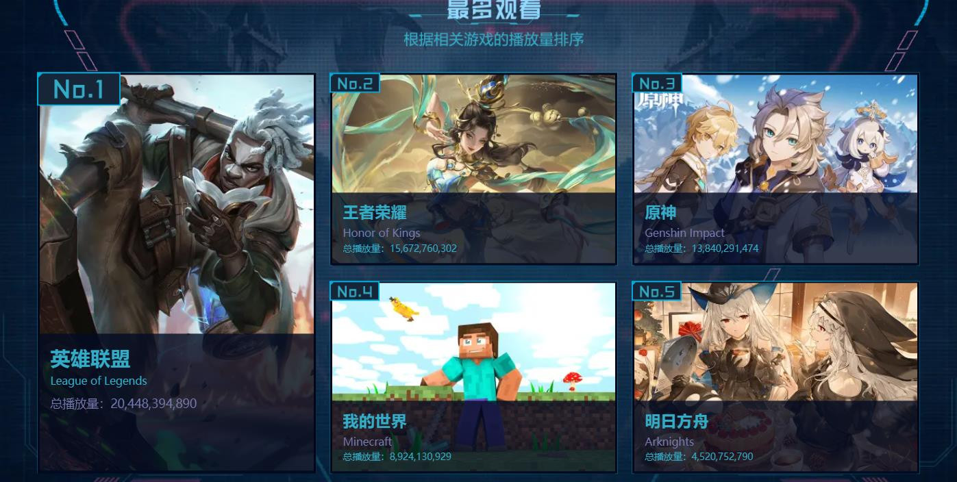 B站游戏区年度盘点 LOL过去十年仍热度不减