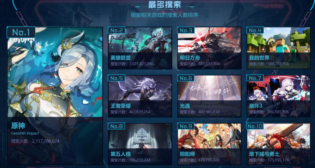 B站游戏区年度盘点 LOL过去十年仍热度不减