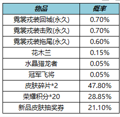 王者荣耀霓裳戎装礼包奖励内容介绍