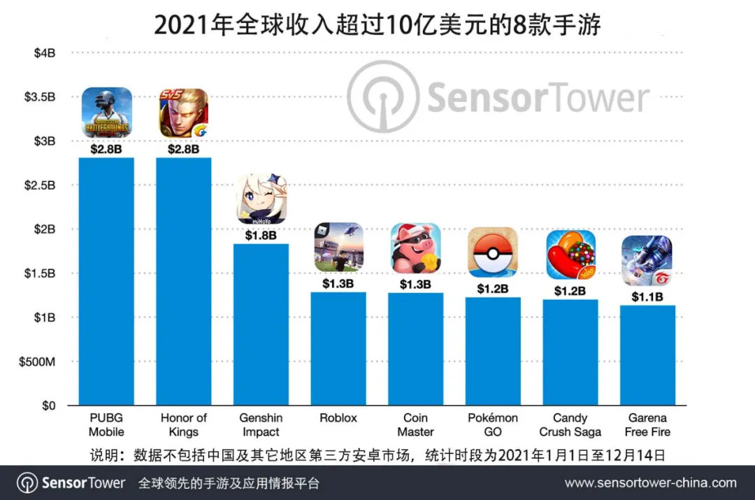 2021年收入超10亿美元的手游名单公布 PUBG位居榜首