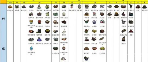 荒食谱大全以及配方最新攻略-荒食谱大全以及配方2022攻略教程详解