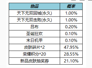 王者荣耀天下无双礼包奖励内容介绍