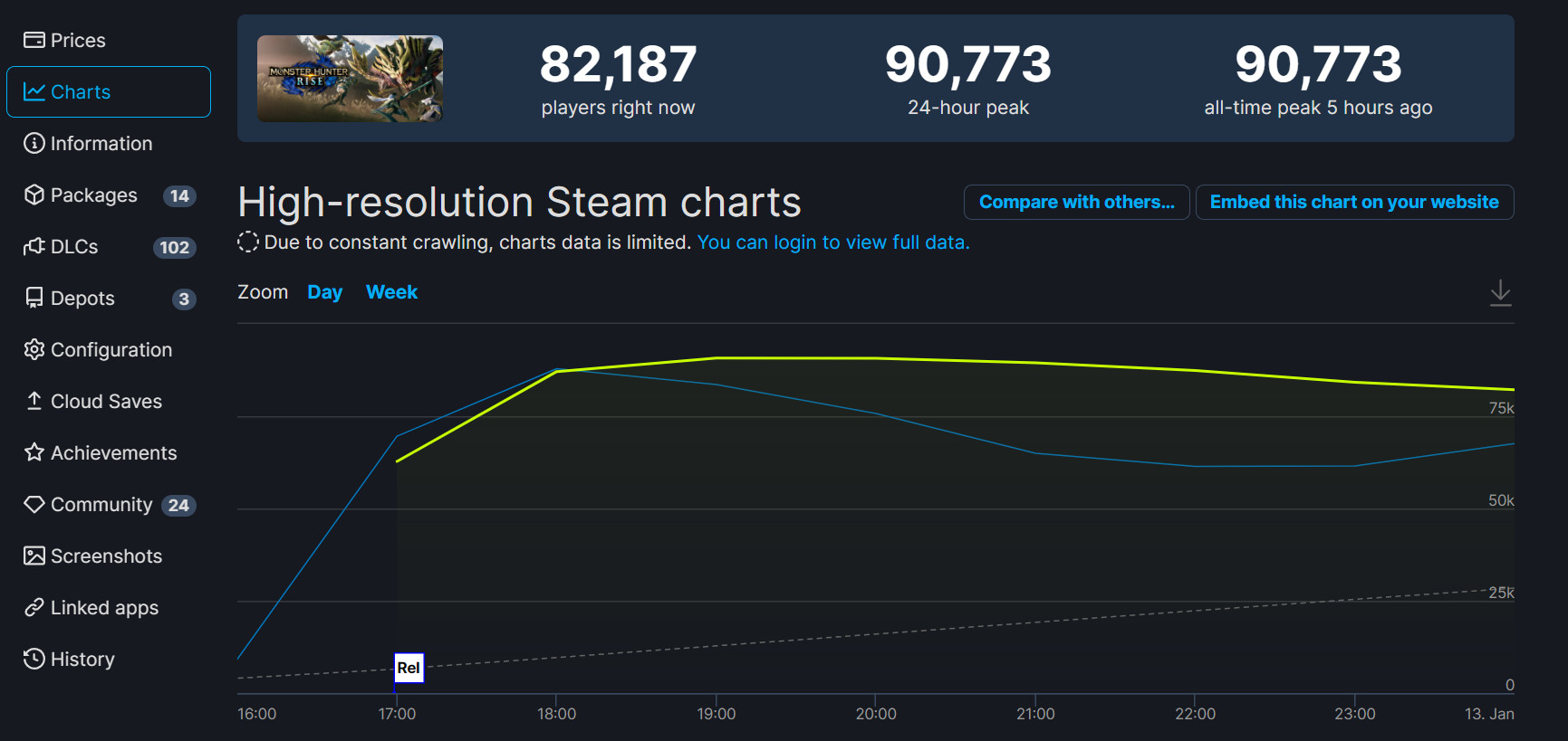 怪物猎人：崛起Steam多半好评 键鼠操作反人类 在线峰值超9万