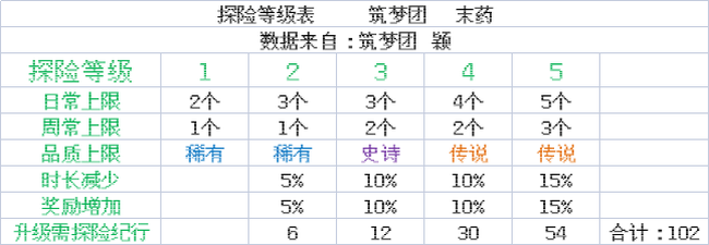创造与魔法伙伴探险玩法全攻略