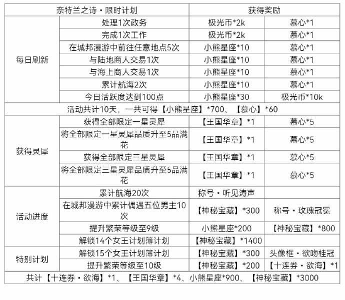 光与夜之恋奈特兰之诗宝藏换什么好 宝藏兑换攻略