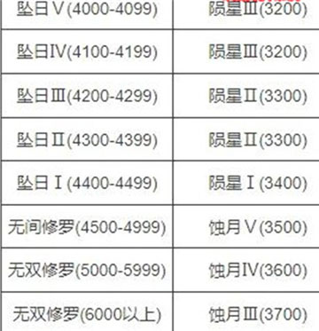 永劫无间新赛季段位继承规则有哪些 继承规则一览