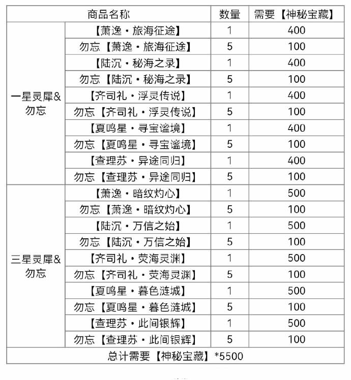 光与夜之恋奈特兰之诗宝藏换什么好 宝藏兑换攻略