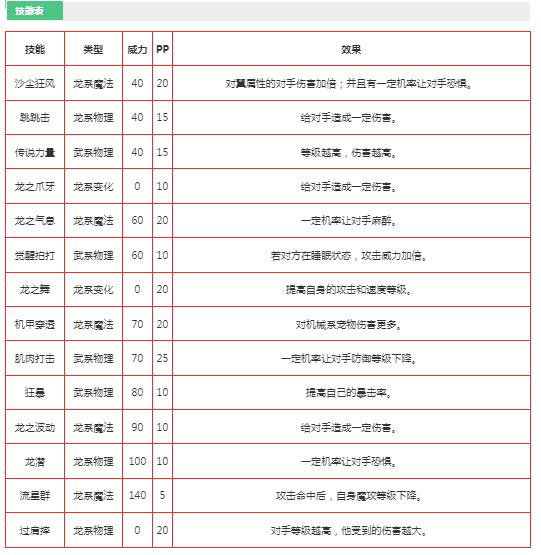洛克王国上古战龙厉害吗 上古战龙技能表图鉴