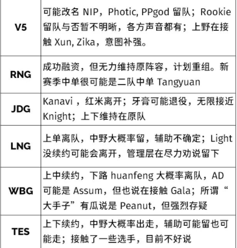 2022lpl冬季转会期消息汇总 最新战队成员变动一览