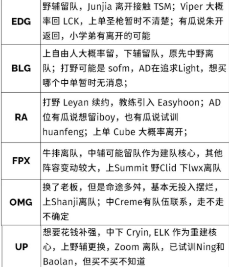 2022lpl冬季转会期消息汇总 最新战队成员变动一览