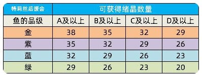 猫之城鱼王挑战赛怎么玩 鱼王挑战赛详情攻略