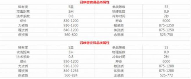 天下手游召唤兽牙角鳞好用吗 牙角鳞属性介绍