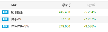 传游戏公司2022年不新发版号 腾讯、快手、B站港股股价大跌