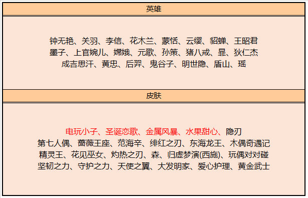 王者荣耀11月24日碎片商店更新内容-王者荣耀11月24日碎片商店奖池预览