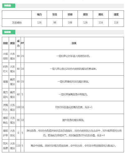 洛克王国万圣蜡烛厉害吗 万圣蜡烛技能表图鉴