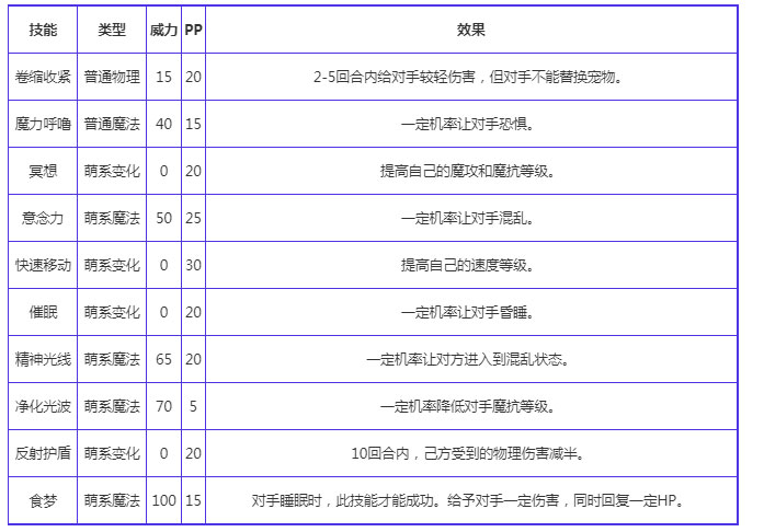 洛克王国紫星寐狸宠物怎么样 紫星寐狸技能表图鉴