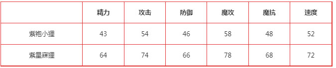 洛克王国紫星寐狸宠物怎么样 紫星寐狸技能表图鉴