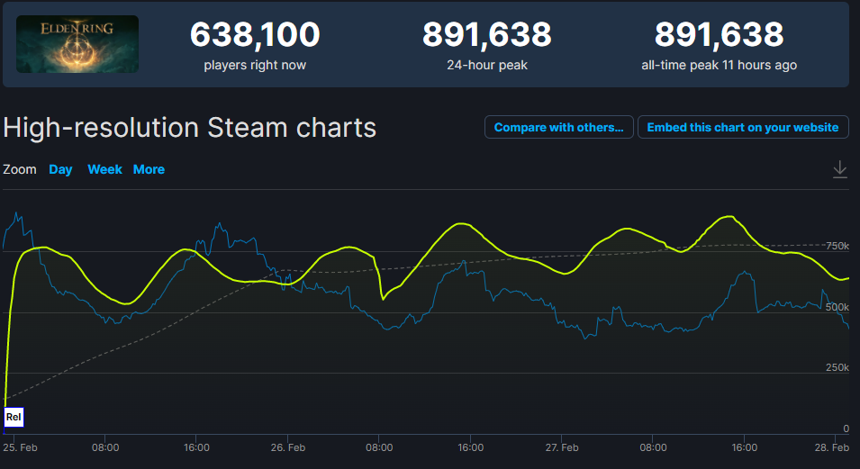 3DM速报：艾尔登法环Steam周销登顶 宝可梦朱/紫冬季发售