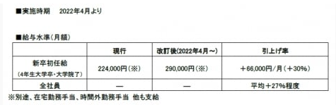 万代宣布提高新入员工薪酬30% 老社员最高涨薪27%