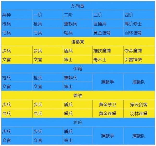 卧龙吟2孙尚香技能阵容兵种搭配推荐攻略