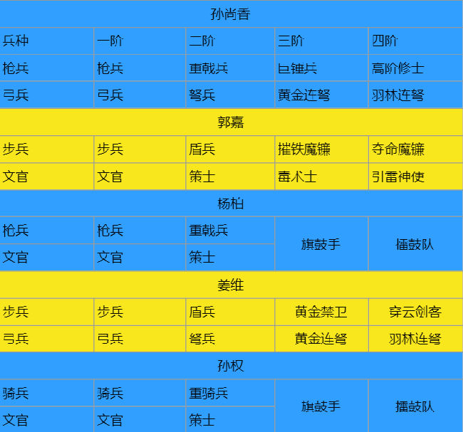 卧龙吟2孙尚香技能阵容兵种搭配推荐攻略