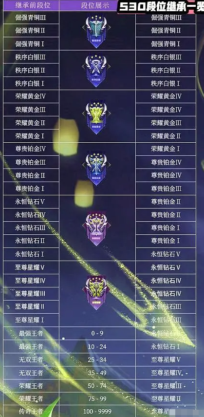 王者荣耀S30段位怎么继承 S30段位继承图一览