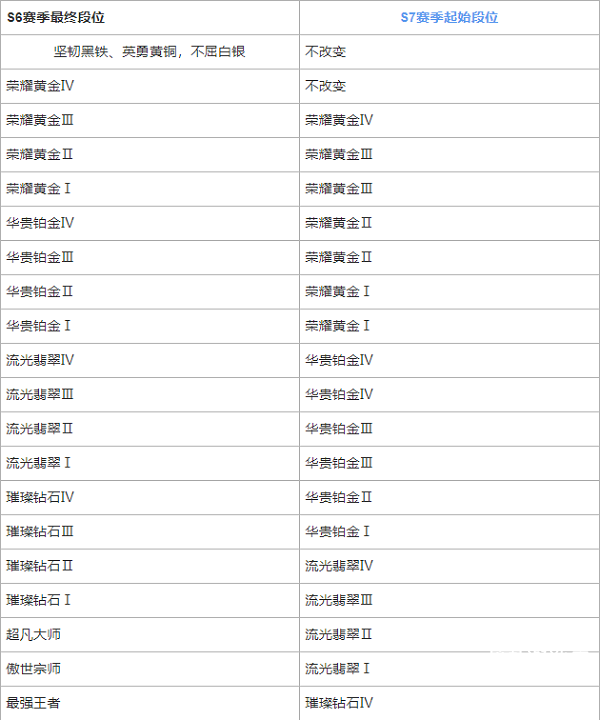 英雄联盟手游S7赛季段位怎么继承 S7赛季段位继承表分享