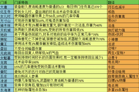 梦幻西游门派有多少个 门派数量介绍