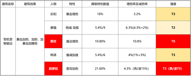 小浣熊百将传副将培养搭配建议攻略