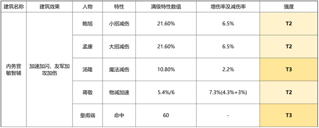 小浣熊百将传副将培养搭配建议攻略