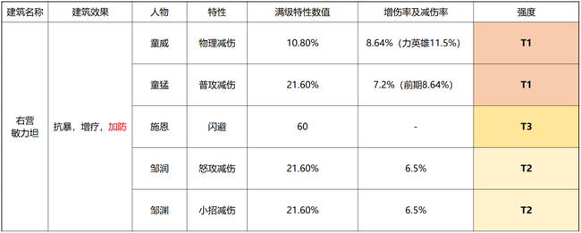 小浣熊百将传副将培养搭配建议攻略