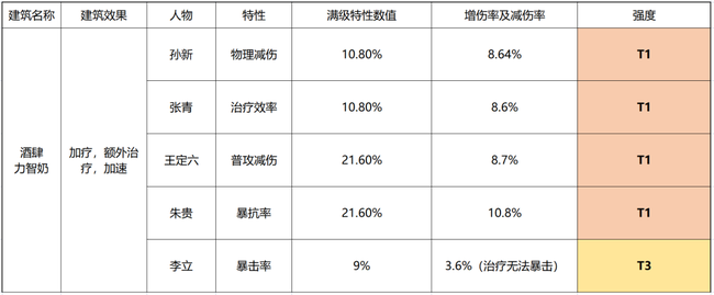 小浣熊百将传副将培养搭配建议攻略
