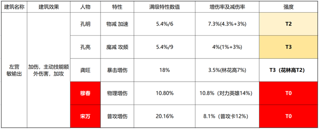 小浣熊百将传副将培养搭配建议攻略