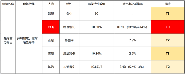 小浣熊百将传副将培养搭配建议攻略