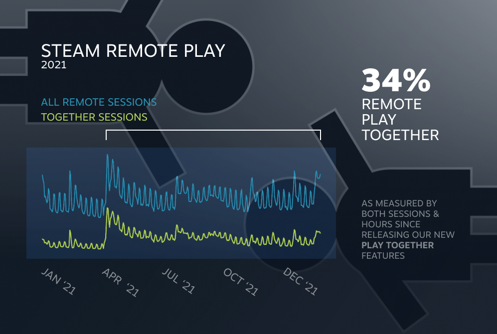 V社报告称21年Steam每月有260万首次购买者