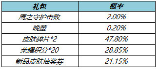 王者荣耀鹰之守护礼包奖励内容介绍