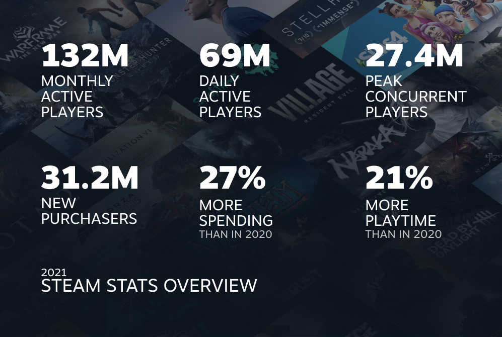 V社报告称21年Steam每月有260万首次购买者