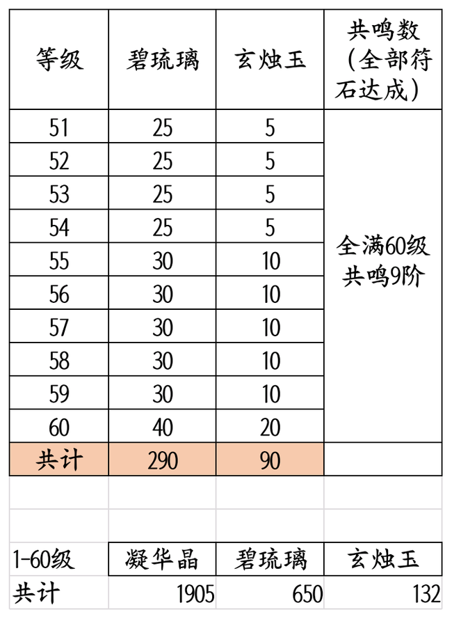 宫廷计手游丹青符石共鸣攻略