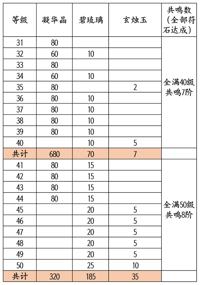 宫廷计手游丹青符石共鸣攻略