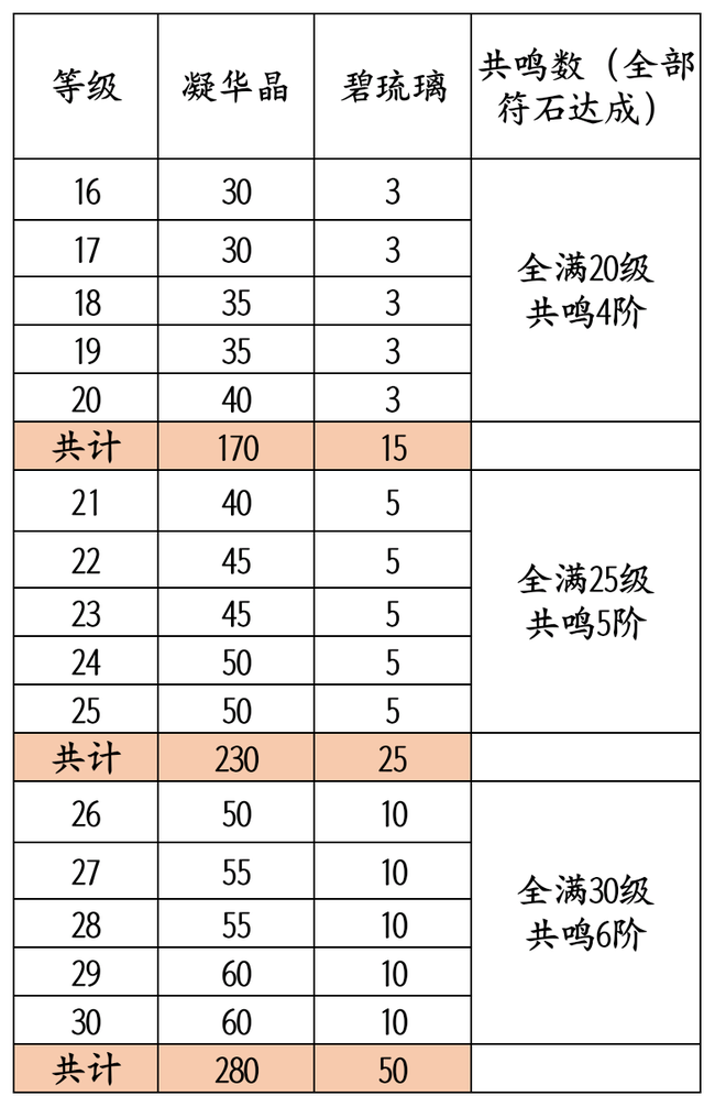 宫廷计手游丹青符石共鸣攻略
