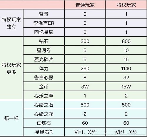 恋与制作人馥郁日光2022限时活动玩法