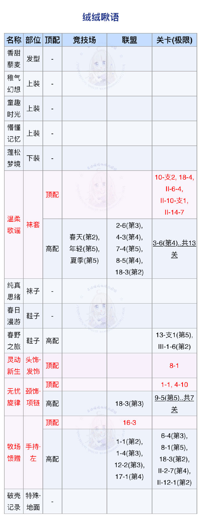 奇迹暖暖绒绒啾语怎么搭配 绒绒啾语顶配攻略