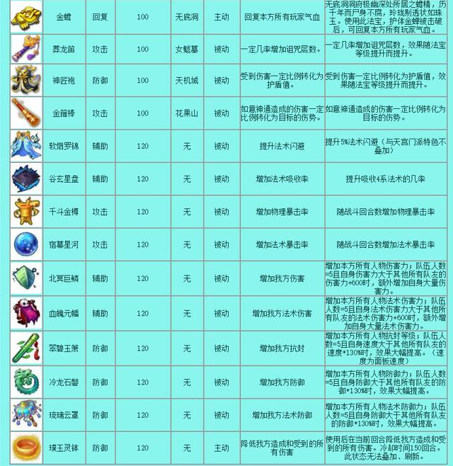 梦幻西游法宝都有哪些 所有法宝一览
